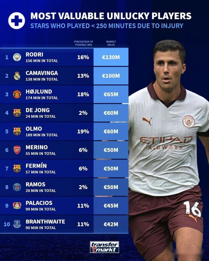 本賽季因傷出場少于250分鐘球員身價：羅德里、卡馬文加前二