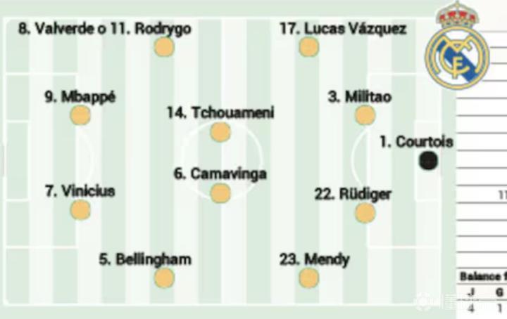 阿斯預測皇馬本輪首發(fā)：姆巴佩、維尼修斯領銜鋒線