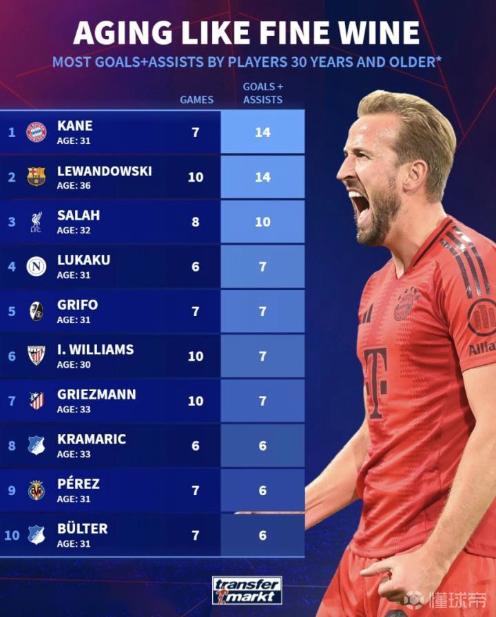 德轉(zhuǎn)列五大聯(lián)賽30歲+球員參與進(jìn)球榜：凱恩、萊萬均參與14球