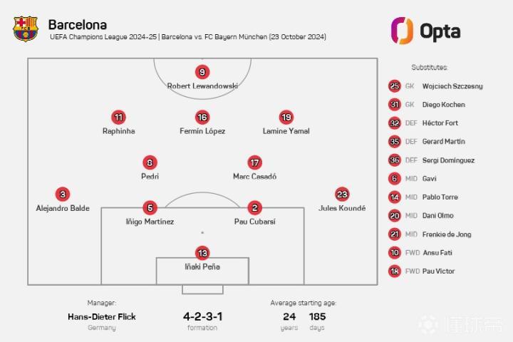 巴薩首發(fā)平均年齡24歲185天，為2011年來球隊歐冠最年輕首發(fā)