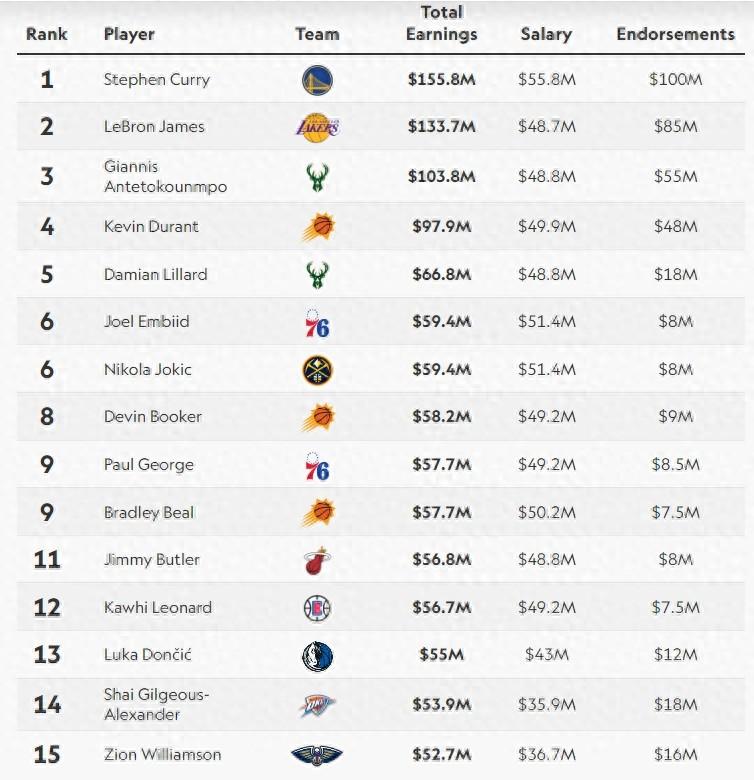 打破詹姆斯11年壟斷！庫里年賺1.6億美元NBA第一場外收入1億