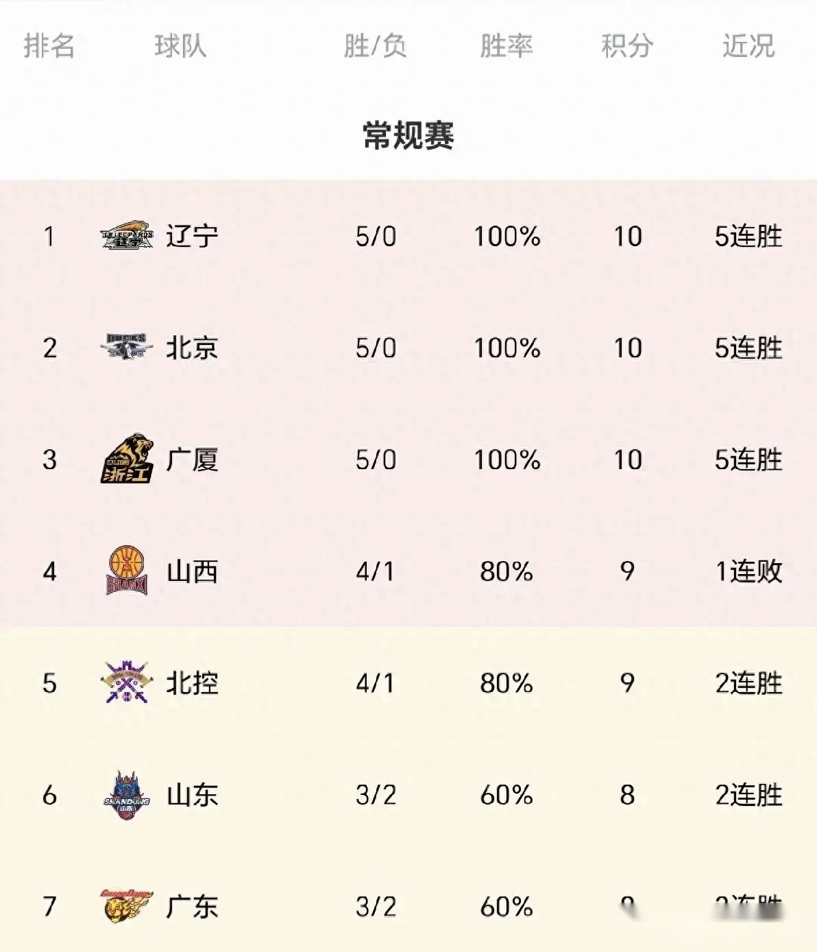 CBA積分榜：廣東發(fā)力轟3連勝升至第7，北控2分險(xiǎn)勝?gòu)V州取2連勝第5