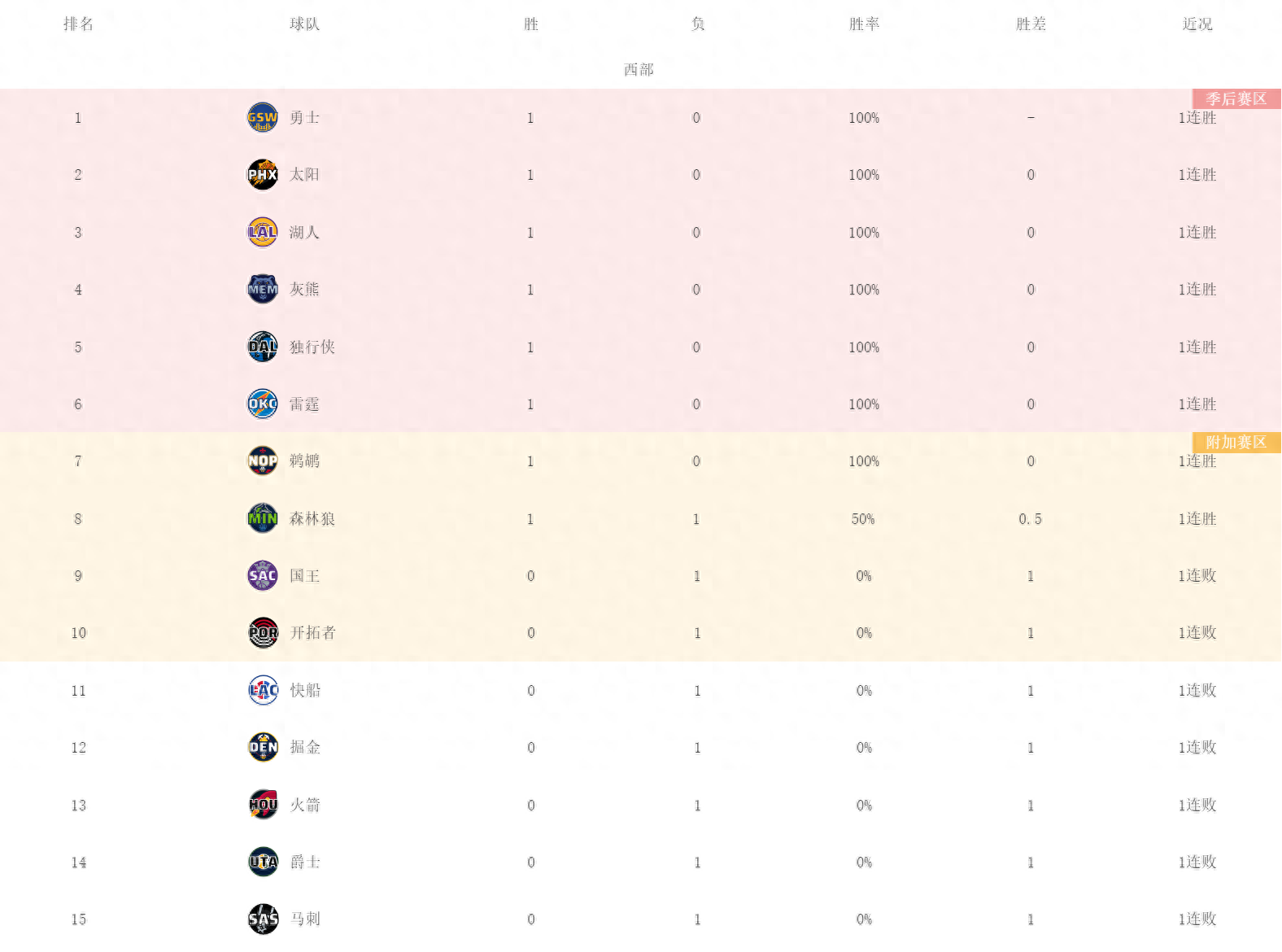 NBA最新排名！凱爾特人兩連勝，獨(dú)行俠開門紅，森林狼拒絕連敗