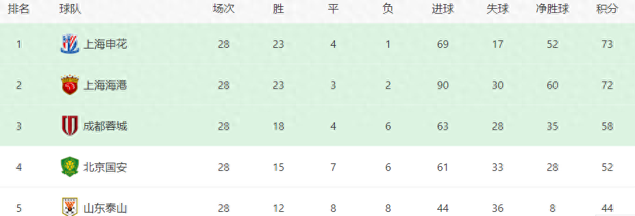 海港VS滄州：穆帥爭冠拒絕掉鏈子 5大外援傾巢而出 武磊領銜