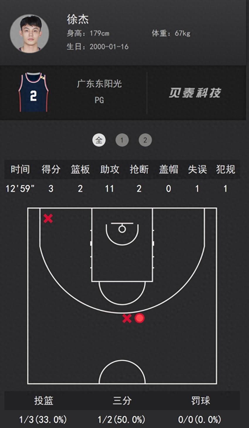 1米79國手打瘋了：單節(jié)送10助攻，打破生涯紀(jì)錄，目睹廣東遭逆轉(zhuǎn)