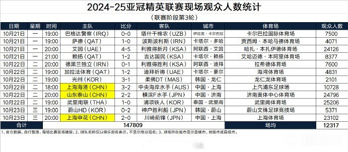 本輪亞冠精英現(xiàn)場觀眾人數(shù)：山東主場第二，申花主場第四