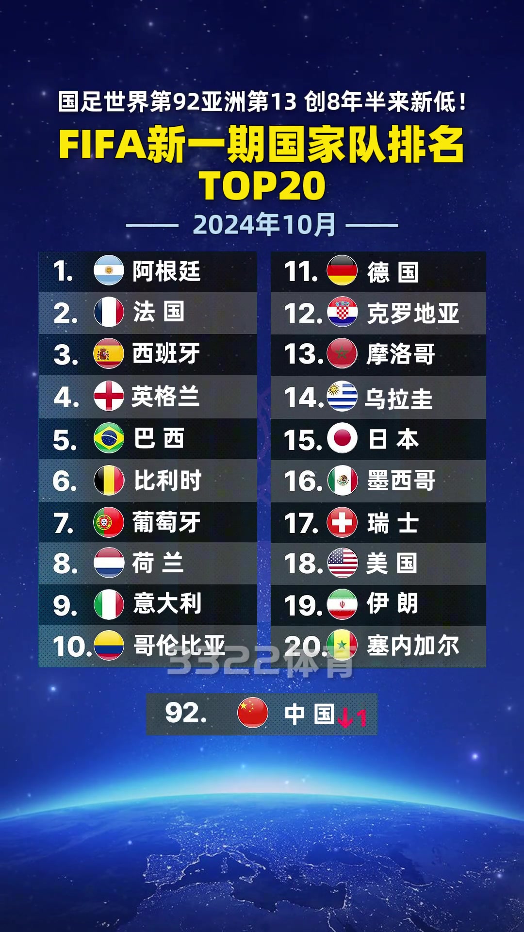 FIFA公布新一期的世界排名,阿根廷、法國(guó) 、西班牙前三，國(guó)足再降