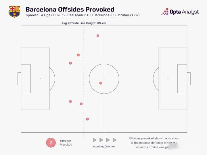 35分鐘7次，為巴薩近17年來(lái)造越位成功次數(shù)最多的西甲半場(chǎng)