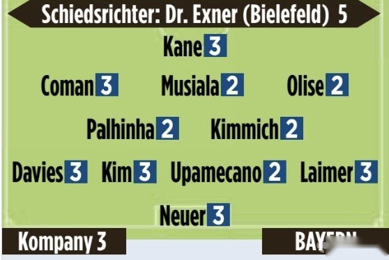 圖片報(bào)拜仁賽后評分：穆西亞拉、奧利塞、基米希等人2分最高